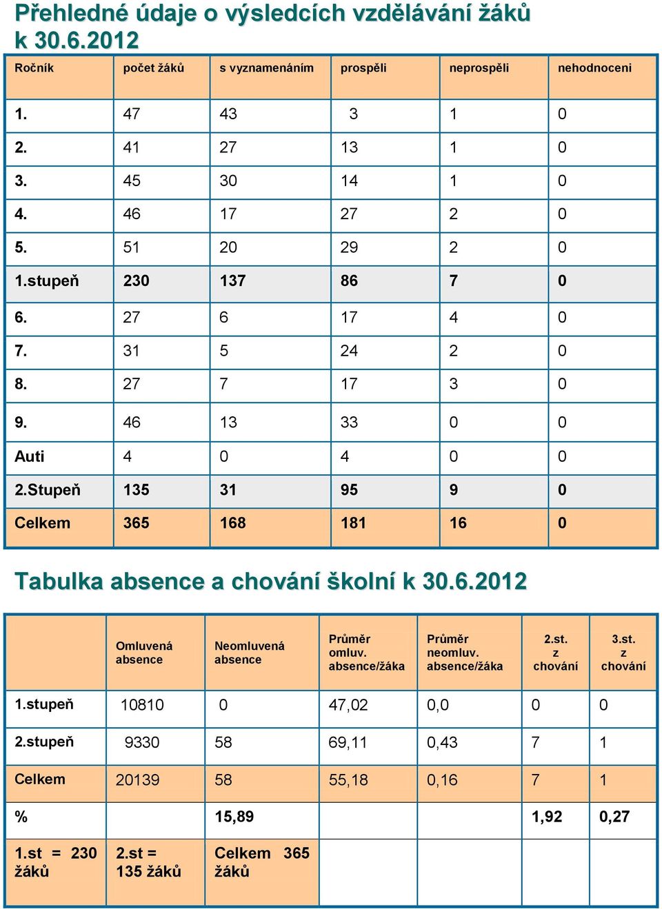 Stupeň 135 31 95 9 0 Celkem 365 168 181 16 0 Tabulka absence a chvání šklní k 30.6.2012 Omluvená absence Nemluvená absence Průměr mluv. absence/žáka Průměr nemluv.