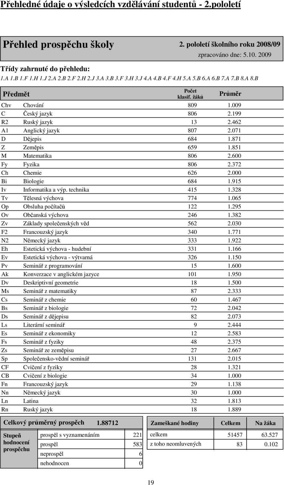 462 A1 Anglický jazyk 807 2.071 D Dějepis 684 1.871 Z Zeměpis 659 1.851 M Matematika 806 2.600 Fy Fyzika 806 2.372 Ch Chemie 626 2.000 Bi Biologie 684 1.915 Iv Informatika a výp. technika 415 1.