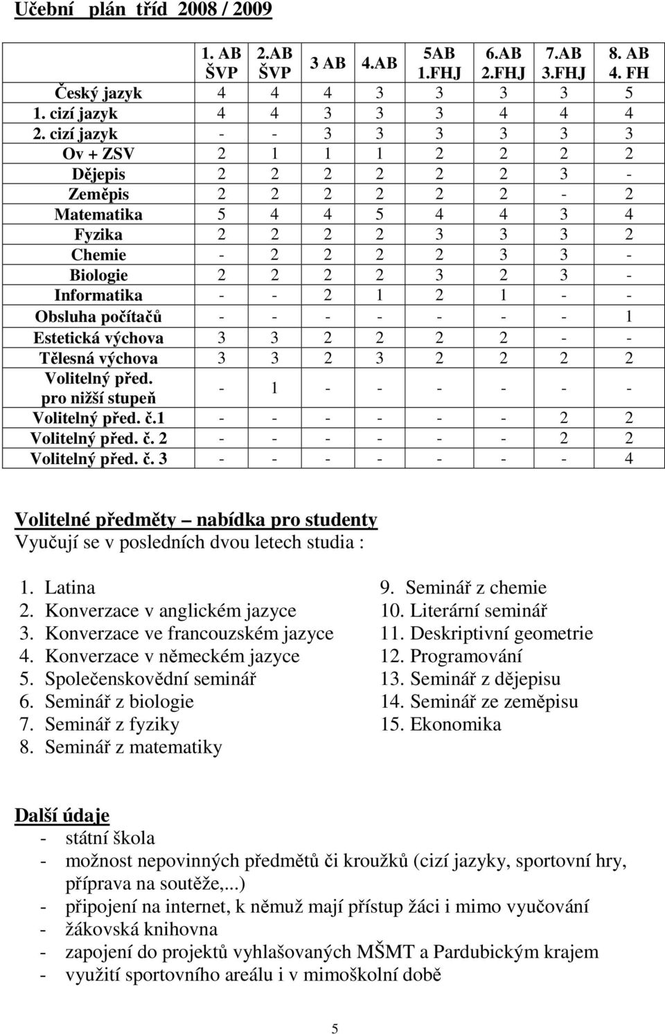 Informatika - - 2 1 2 1 - - Obsluha počítačů - - - - - - - 1 Estetická výchova 3 3 2 2 2 2 - - Tělesná výchova 3 3 2 3 2 2 2 2 Volitelný před. pro nižší stupeň - 1 - - - - - - Volitelný před. č.