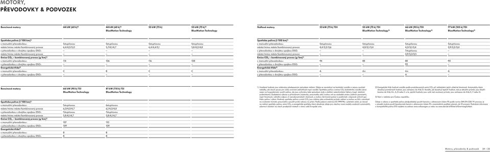5stupňovou 5stupňovou město/mimo město/kombinovaný provoz 6,4/4,2/5,0 5,7/4,1/4,7 6,4/4,4/5,1 5,8/4,2/4,8 s převodovkou s dvojitou spojkou DSG: město/mimo město/kombinovaný provoz Emise CO 2