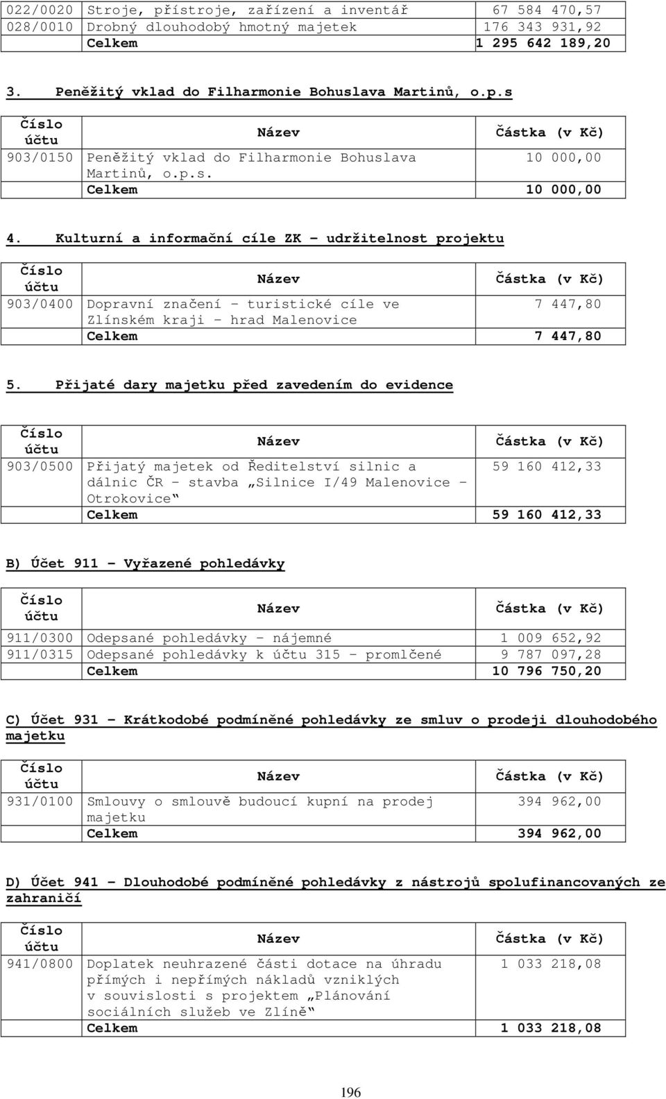 Přijaté dary majetku před zavedením do evidence 903/0500 Přijatý majetek od Ředitelství silnic a 59 160 412,33 dálnic ČR - stavba Silnice I/49 Malenovice Otrokovice Celkem 59 160 412,33 B) Účet 911