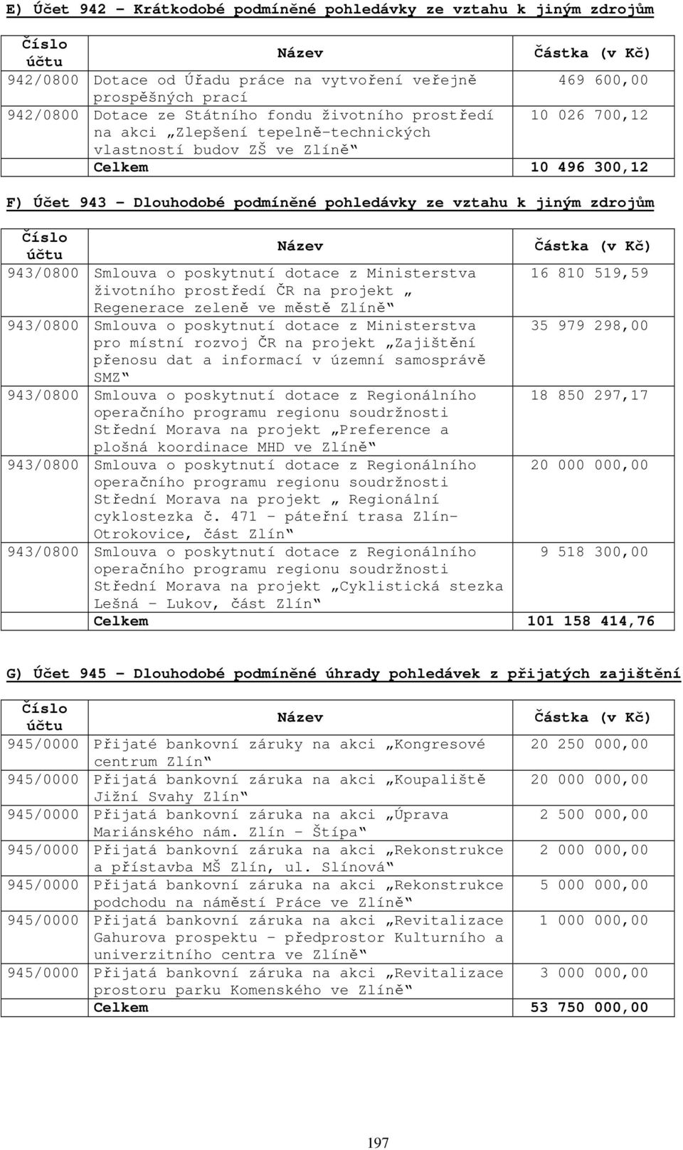 poskytnutí dotace z Ministerstva 16 810 519,59 životního prostředí ČR na projekt Regenerace zeleně ve městě Zlíně 943/0800 Smlouva o poskytnutí dotace z Ministerstva 35 979 298,00 pro místní rozvoj