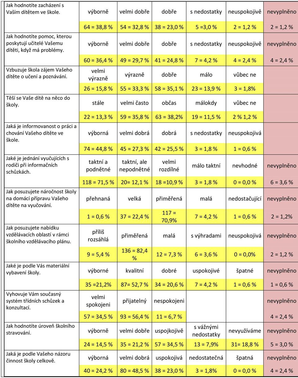 64 = 38,8 % 54 = 32,8 % 38 = 23,0 % 5 =3,0 % 2 = 1,2 % 2 = 1,2 % výborně velmi dobře dobře s nedostatky neuspokojivě nevyplněno 60 = 36,4 % 49 = 29,7 % 41 = 24,8 % 7 = 4,2 % 4 = 2,4 % 4 = 2,4 % velmi