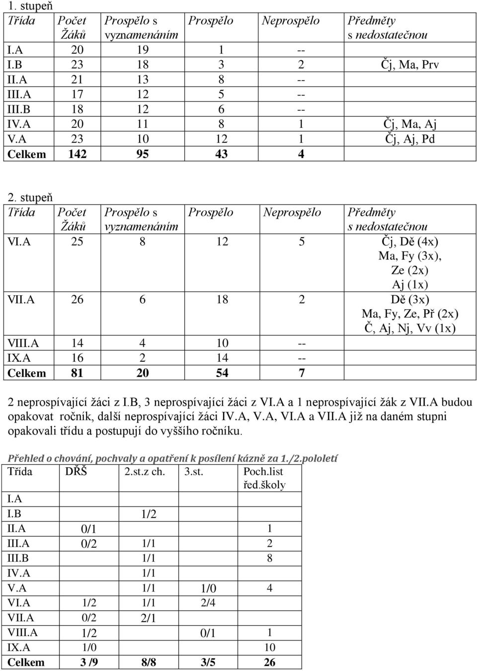 A 25 8 12 5 Čj, Dě (4x) Ma, Fy (3x), Ze (2x) Aj (1x) VII.A 26 6 18 2 Dě (3x) Ma, Fy, Ze, Př (2x) Č, Aj, Nj, Vv (1x) VIII.A 14 4 10 -- IX.A 16 2 14 -- Celkem 81 20 54 7 2 neprospívající žáci z I.