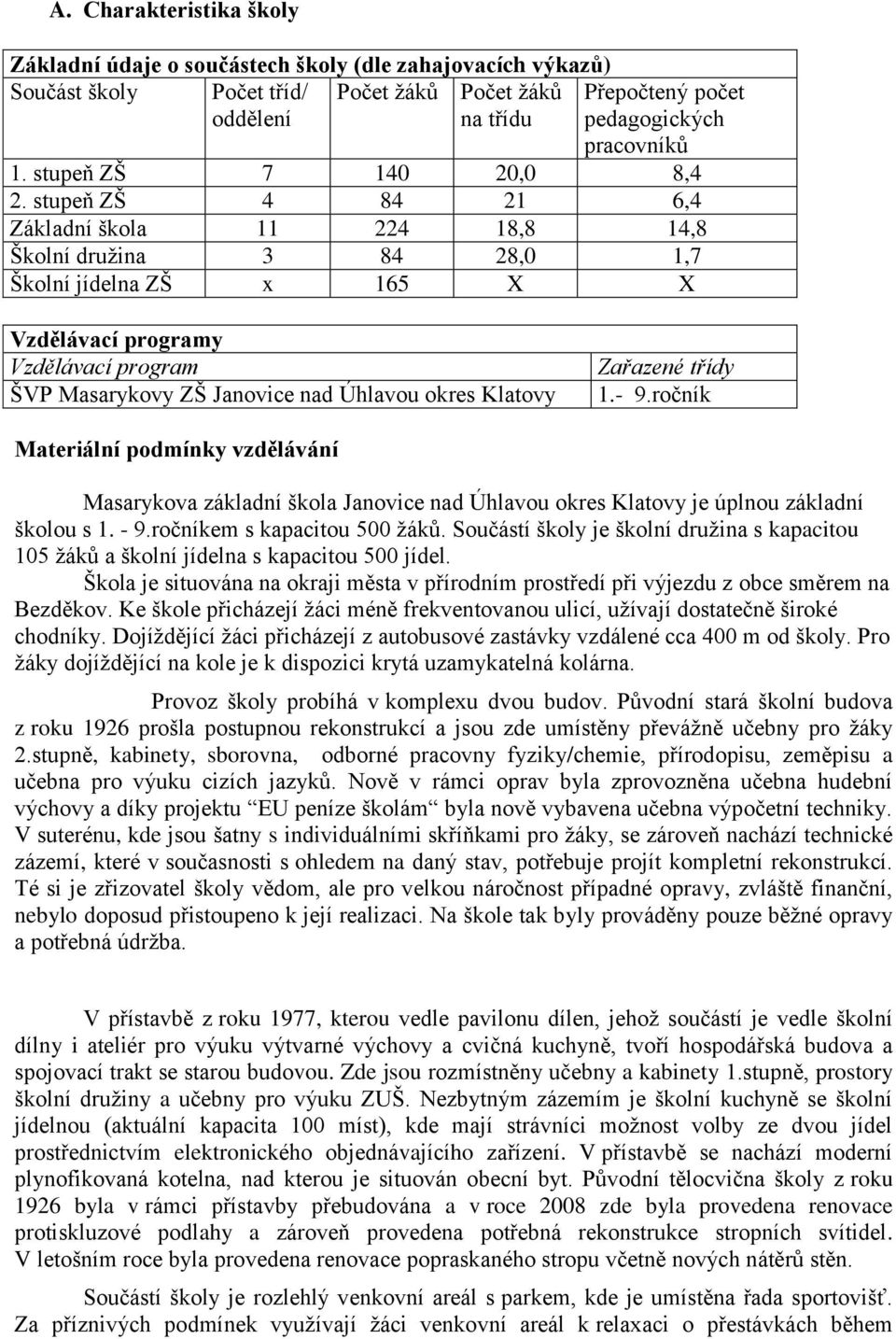 stupeň ZŠ 4 84 21 6,4 Základní škola 11 224 18,8 14,8 Školní družina 3 84 28,0 1,7 Školní jídelna ZŠ x 165 X X Vzdělávací programy Vzdělávací program ŠVP Masarykovy ZŠ Janovice nad Úhlavou okres