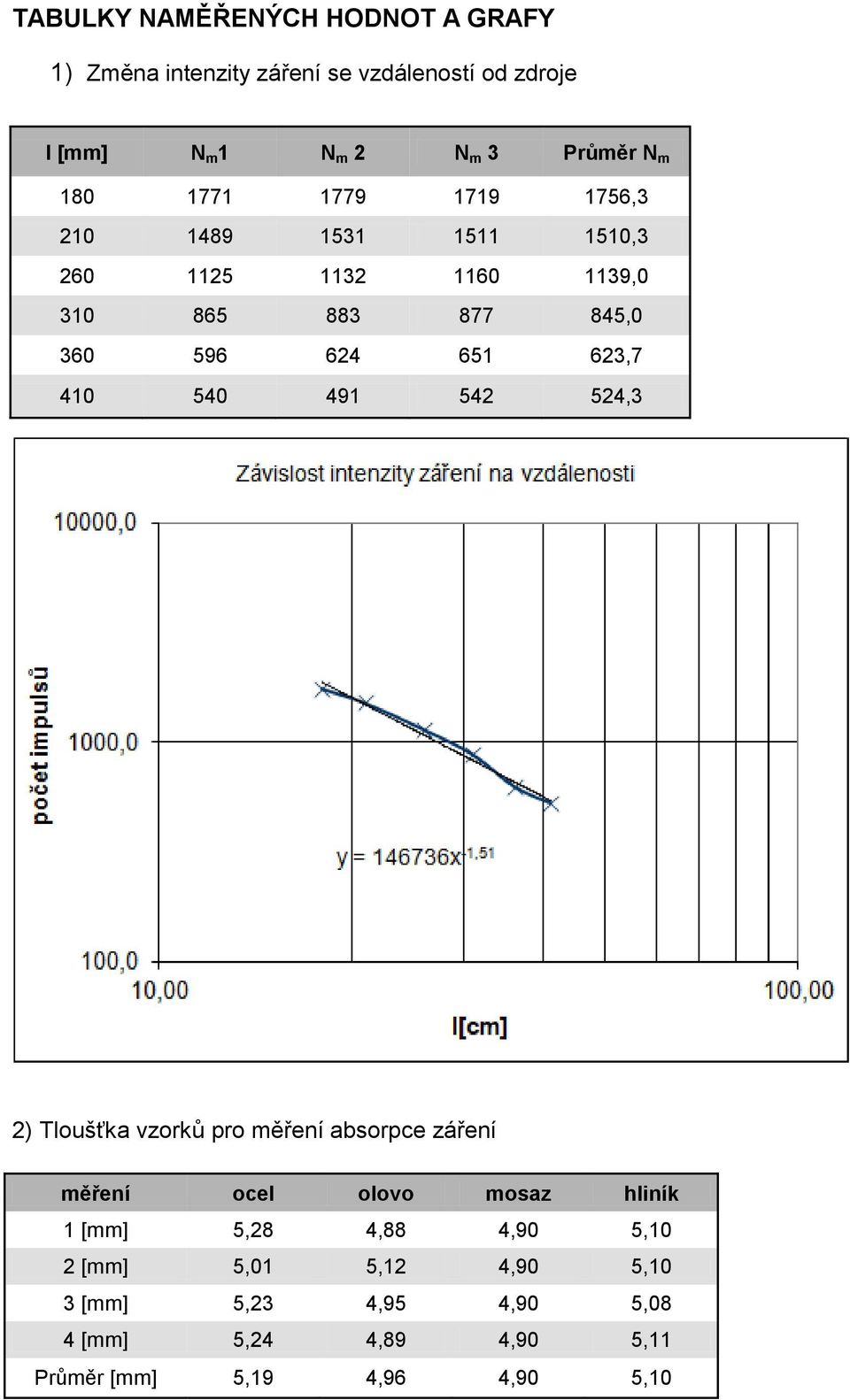 623,7 410 540 491 542 524,3 2) Tloušťka vzorků pro měření absorpce záření měření ocel olovo mosaz hliník 1 [mm] 5,28