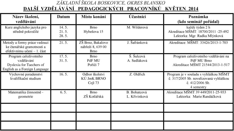 5. 31. 5. PdF MU Poříčí 7 16. 5. Odbor školství 6. 5. ZŠ Kotlářská M. Wilderová každý týden 2 h Akreditace MŠMT: 18700/2011-25-492 Lektorka: Mgr. Radka Mlýnková J.