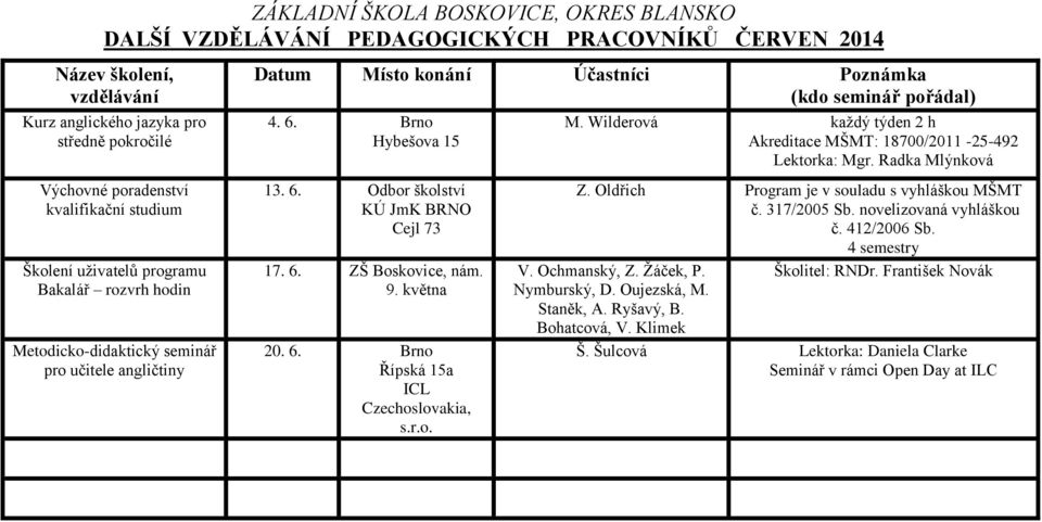 Radka Mlýnková Školení uživatelů programu Bakalář rozvrh hodin Metodicko-didaktický seminář pro učitele angličtiny 13. 6. Odbor školství 17. 6. ZŠ Boskovice, nám. 9. května 20. 6. Řípská 15a ICL Czechoslovakia, s.