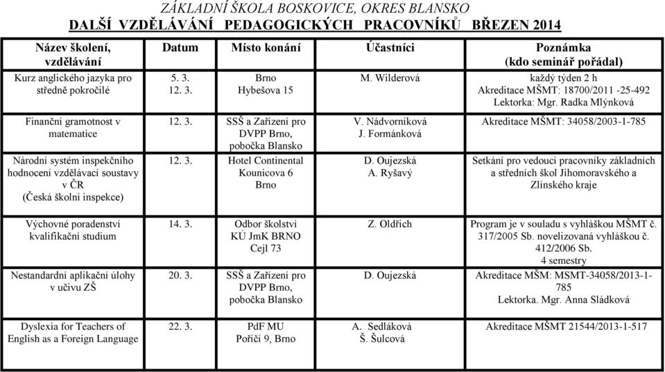 Wilderová každý týden 2 h Akreditace MŠMT: 18700/2011-25-492 Lektorka: Mgr. Radka Mlýnková V. Nádvorníková J. Formánková D. Oujezská A.