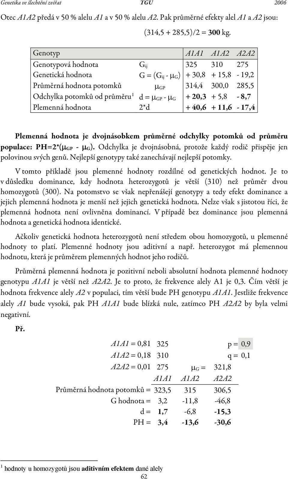 0,3 + 5,8-8,7 Plemenná hodnota *d + 40,6 + 11,6-17,4 Plemenná hodnota je dvojnásobkem průměrné odchlk potomků od průměru populace: PH=*(μ GP - μ G ).