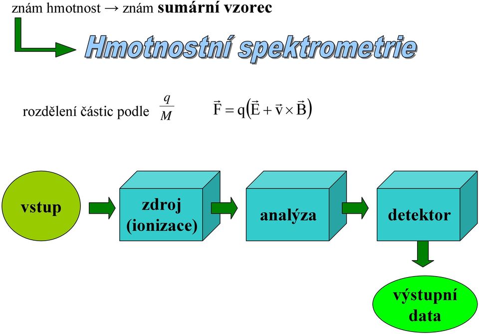 r r r ( E + v B) vstup zdroj