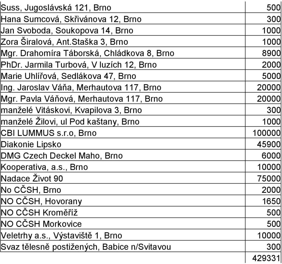 Pavla Váňová, Merhautova 117, Brno 20000 manželé Vitáskovi, Kvapilova 3, Brno 300 manželé Žilovi, ul Pod kaštany, Brno 1000 CBI LUMMUS s.r.o, Brno 100000 Diakonie Lipsko 45900 DMG Czech Deckel Maho, Brno 6000 Kooperativa, a.