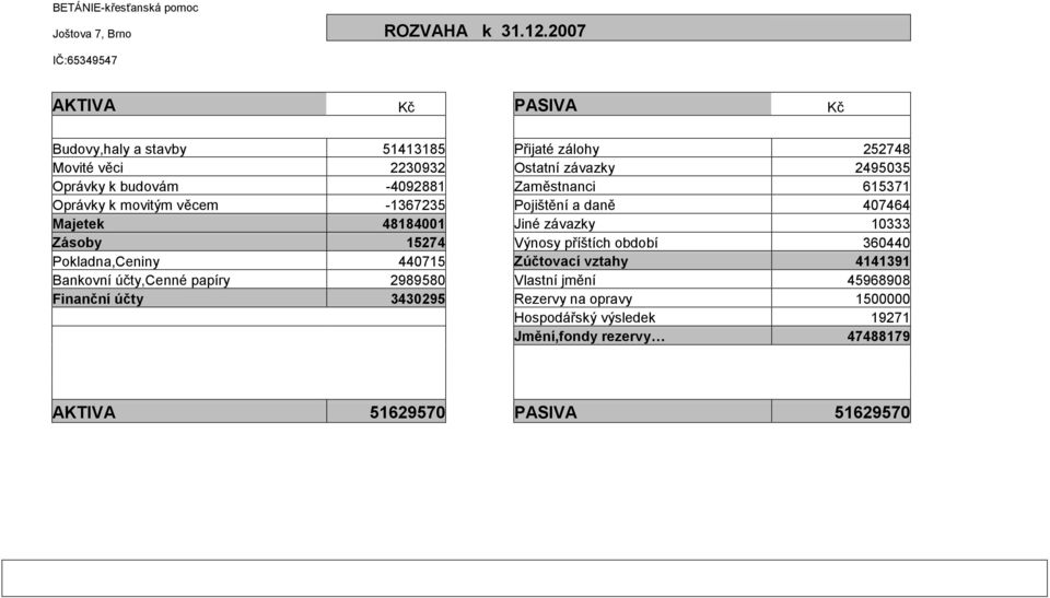 -4092881 Zaměstnanci 615371 Oprávky k movitým věcem -1367235 Pojištění a daně 407464 Majetek 48184001 Jiné závazky 10333 Zásoby 15274 Výnosy příštích