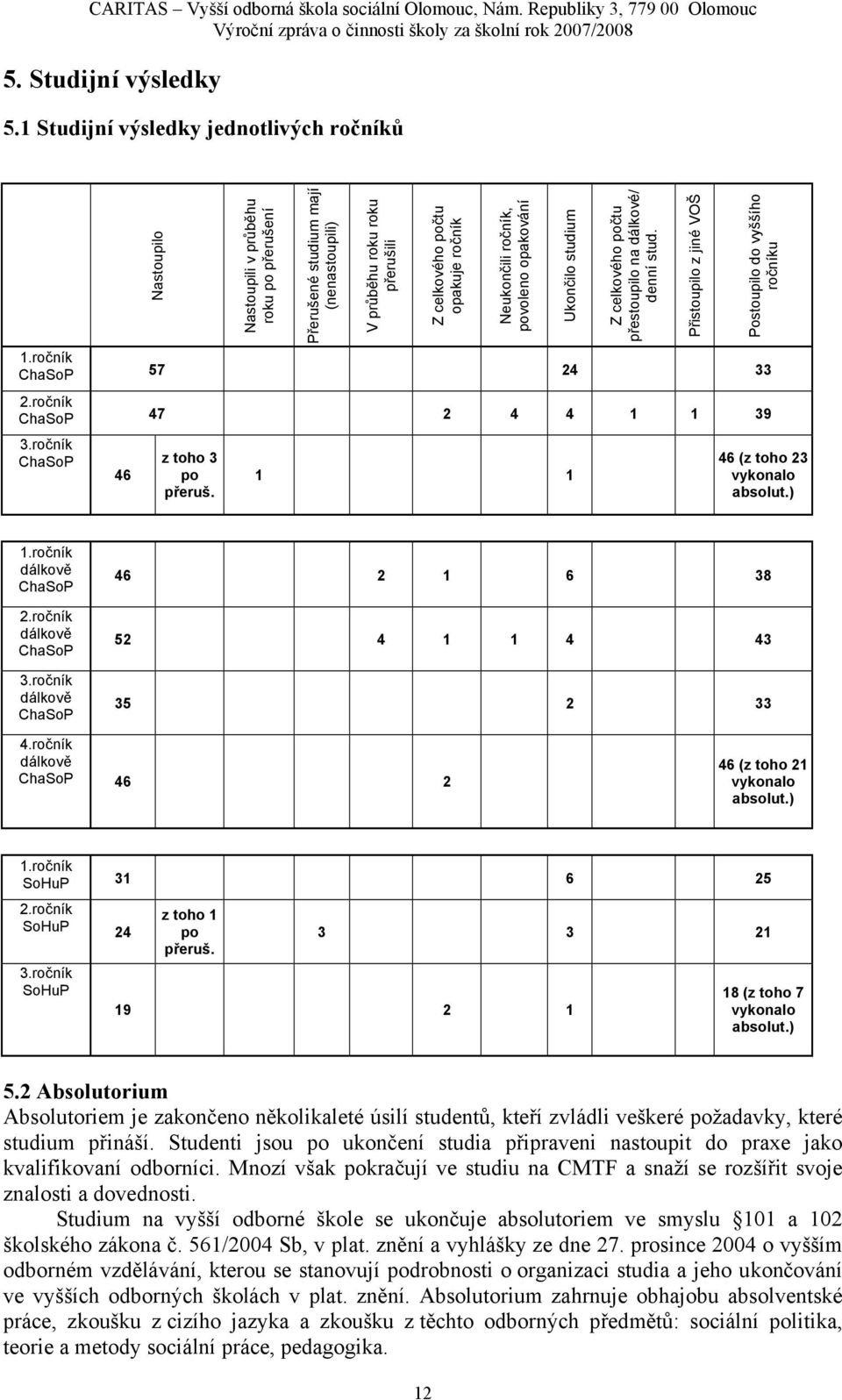 Neukončili ročník, povoleno opakování Ukončilo studium celkového počtu přestoupilo na dálkové/ denní stud. 1.ročník ChaSoP 57 24 33 2.ročník ChaSoP 47 2 4 4 1 1 39 3.