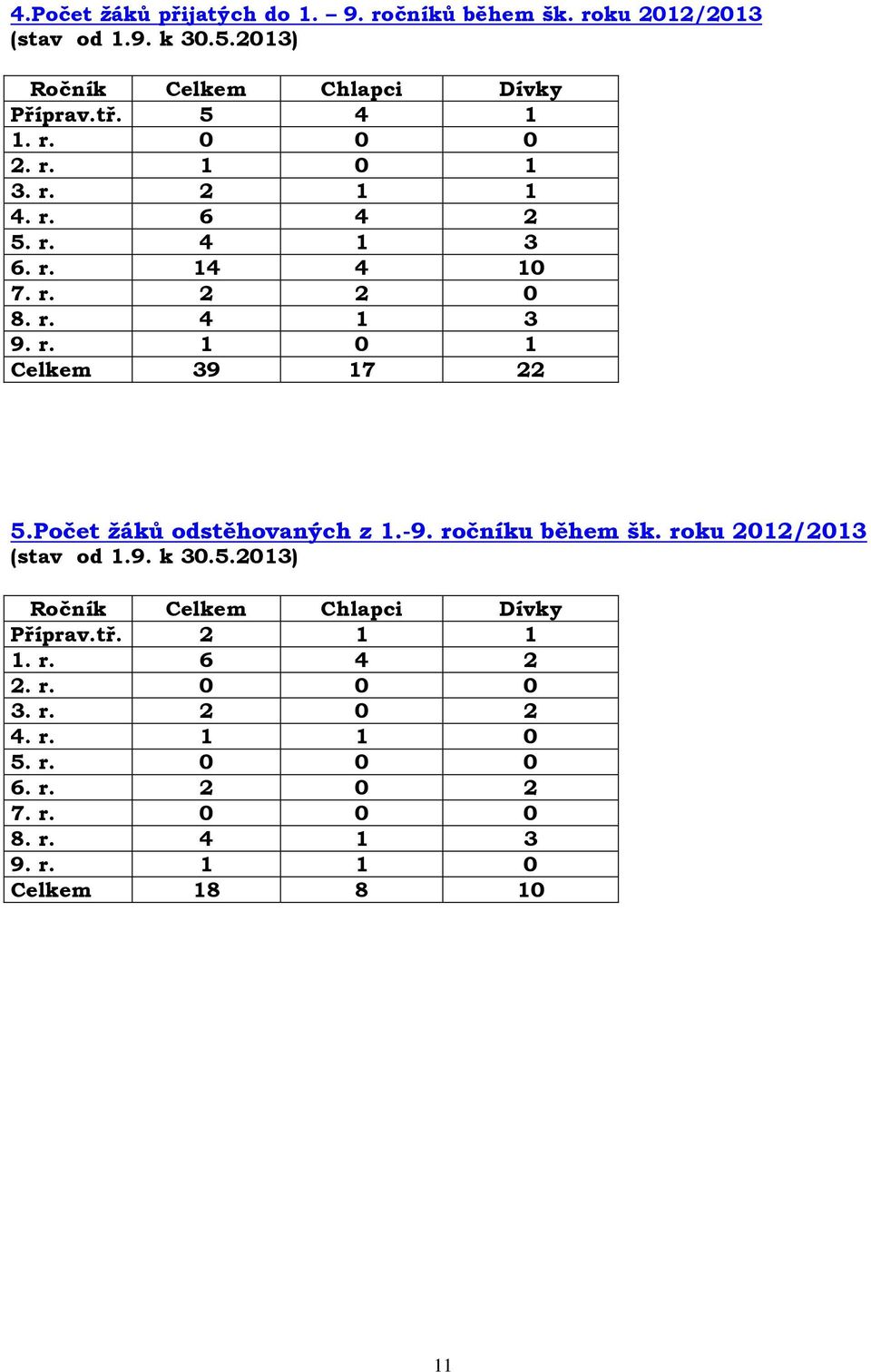 Počet žáků odstěhovaných z 1.-9. ročníku během šk. roku 2012/2013 (stav od 1.9. k 30.5.2013) Ročník Celkem Chlapci Dívky Příprav.tř.