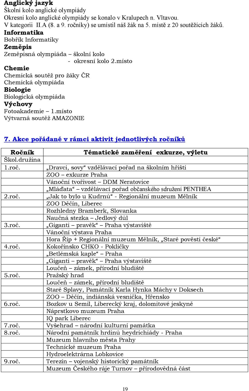 místo Chemie Chemická soutěž pro žáky ČR Chemická olympiáda Biologie Biologická olympiáda Výchovy Fotoakademie 1.místo Výtvarná soutěž AMAZONIE 7.