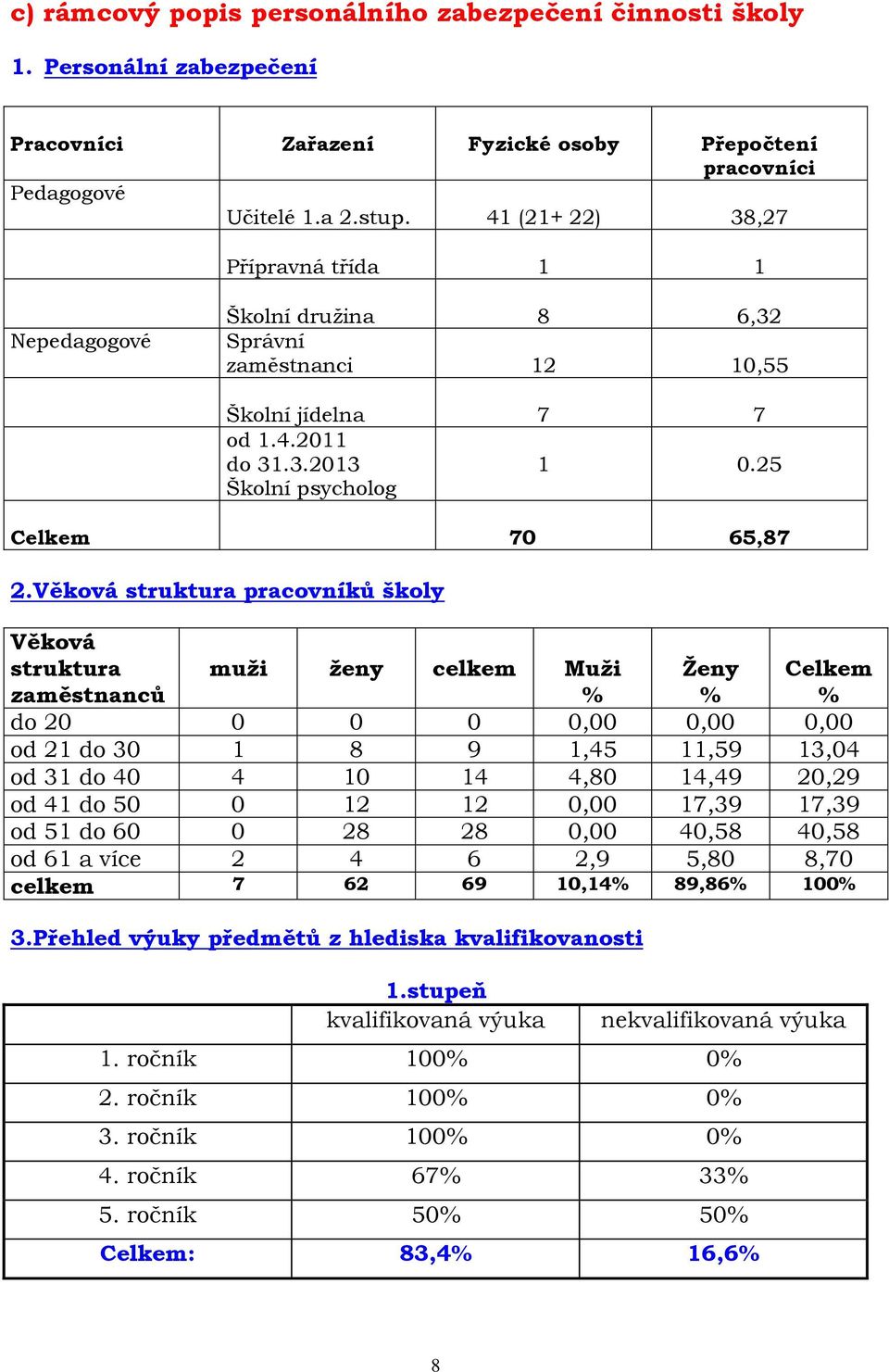 Věková struktura pracovníků školy Věková struktura zaměstnanců muži ženy celkem Muži % Ženy % Celkem % do 20 0 0 0 0,00 0,00 0,00 od 21 do 30 1 8 9 1,45 11,59 13,04 od 31 do 40 4 10 14 4,80 14,49