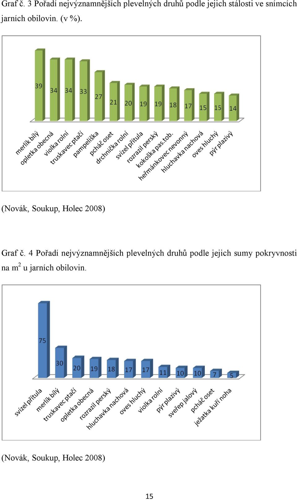 snímcích jarních obilovin. (v %).