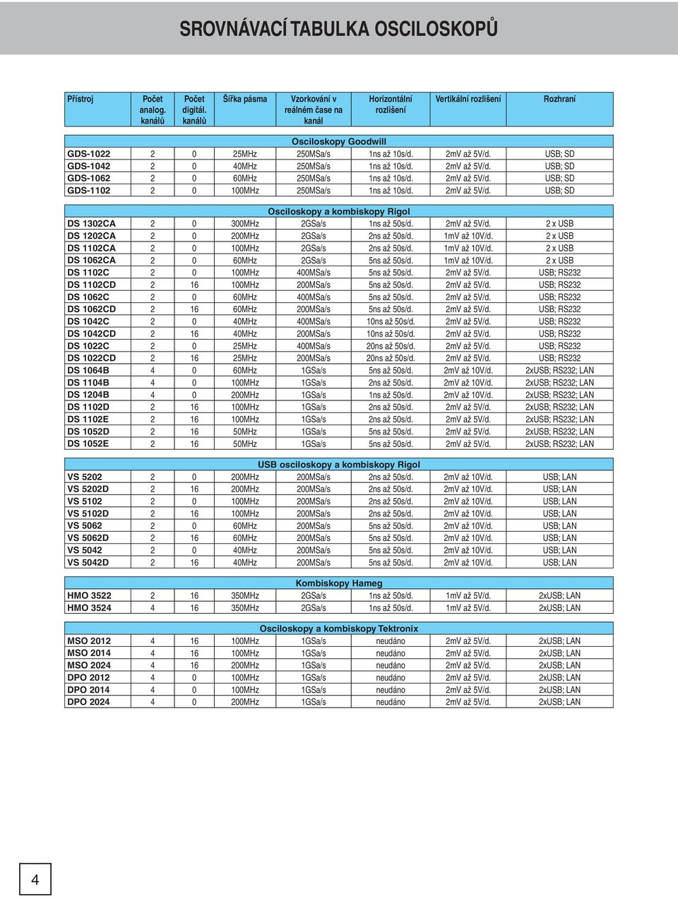 USB; SD GDS-1042 2 0 40MHz 250MSa/s 1ns až 10s/d. 2mV až 5V/d. USB; SD GDS-1062 2 0 60MHz 250MSa/s 1ns až 10s/d. 2mV až 5V/d. USB; SD GDS-1102 2 0 100MHz 250MSa/s 1ns až 10s/d. 2mV až 5V/d. USB; SD Osciloskopy a kombiskopy Rigol DS 1302CA 2 0 300MHz 2GSa/s 1ns až 50s/d.