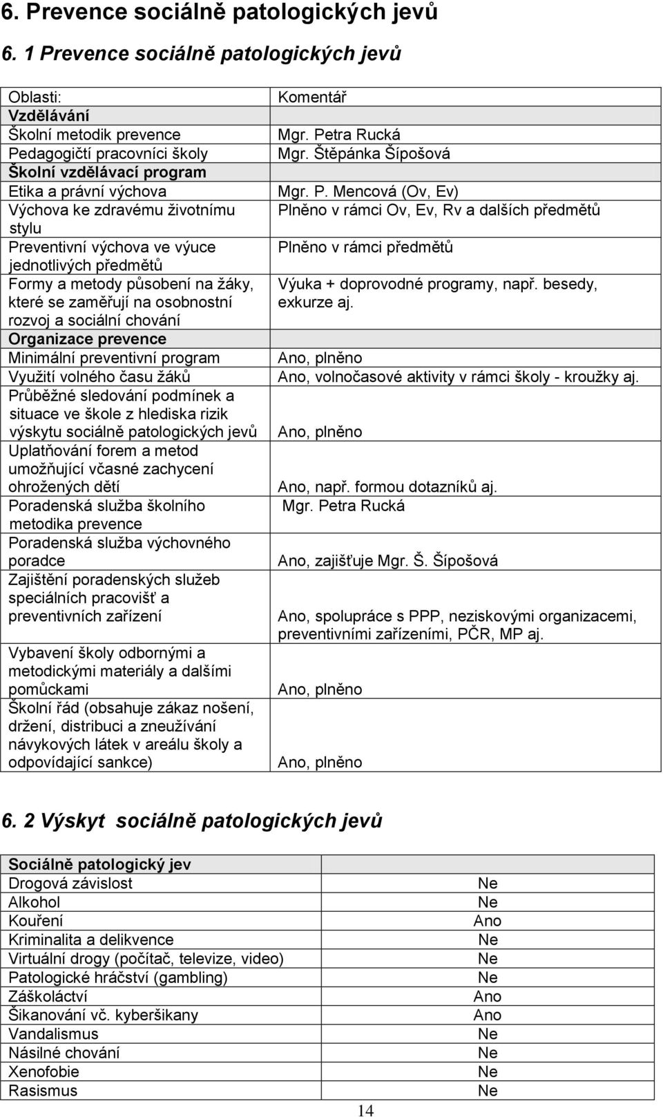 Preventivní výchova ve výuce jednotlivých předmětů Formy a metody působení na ţáky, které se zaměřují na osobnostní rozvoj a sociální chování Organizace prevence Minimální preventivní program Vyuţití