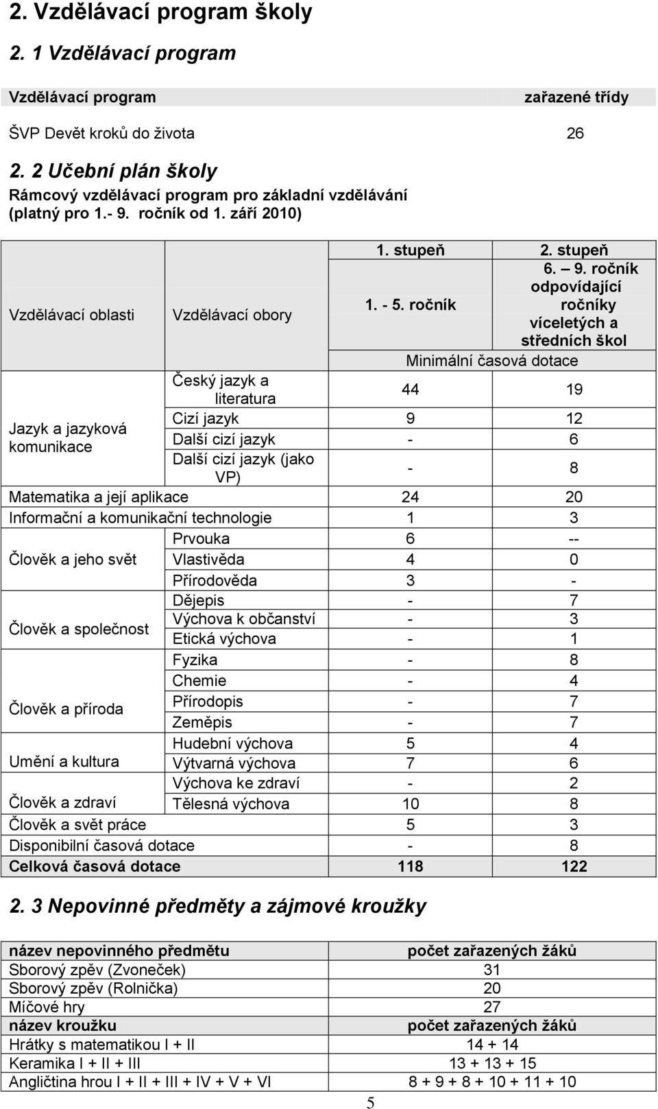 - 5. ročník ročníky víceletých a středních škol Minimální časová dotace Český jazyk a literatura 44 19 Cizí jazyk 9 12 Další cizí jazyk - 6 Další cizí jazyk (jako VP) - 8 Matematika a její aplikace