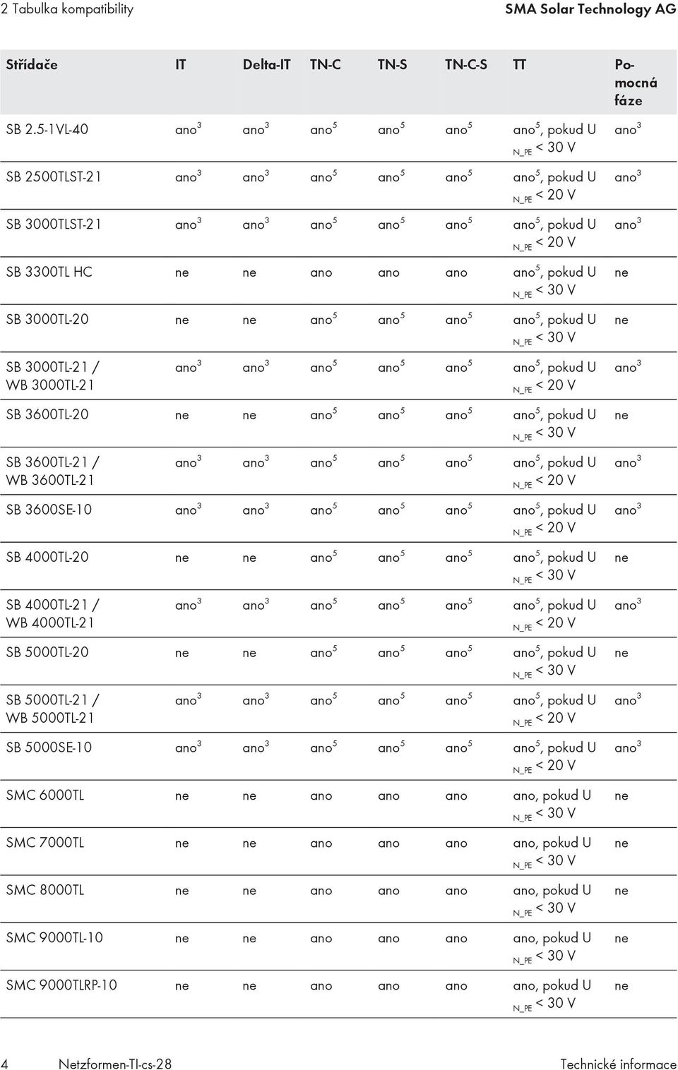 ano 5 ano 5 ano 5, pokud U SB 3000TL-21 / WB 3000TL-21 ano 5 ano 5 ano 5 ano 5, pokud U SB 3600TL-20 ano 5 ano 5 ano 5 ano 5, pokud U SB 3600TL-21 / WB 3600TL-21 ano 5 ano 5 ano 5 ano 5, pokud U SB