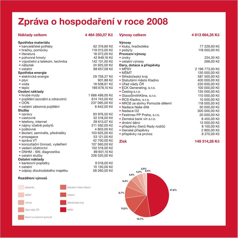 internet nájmy včetně pobytů poštovné školení, semináře, přednášky propagace správa VT konzultační činnost, vyšetření vedení účetnictví DNHM - SW, diagnostika ostatní služby Ostatní náklady bankovní