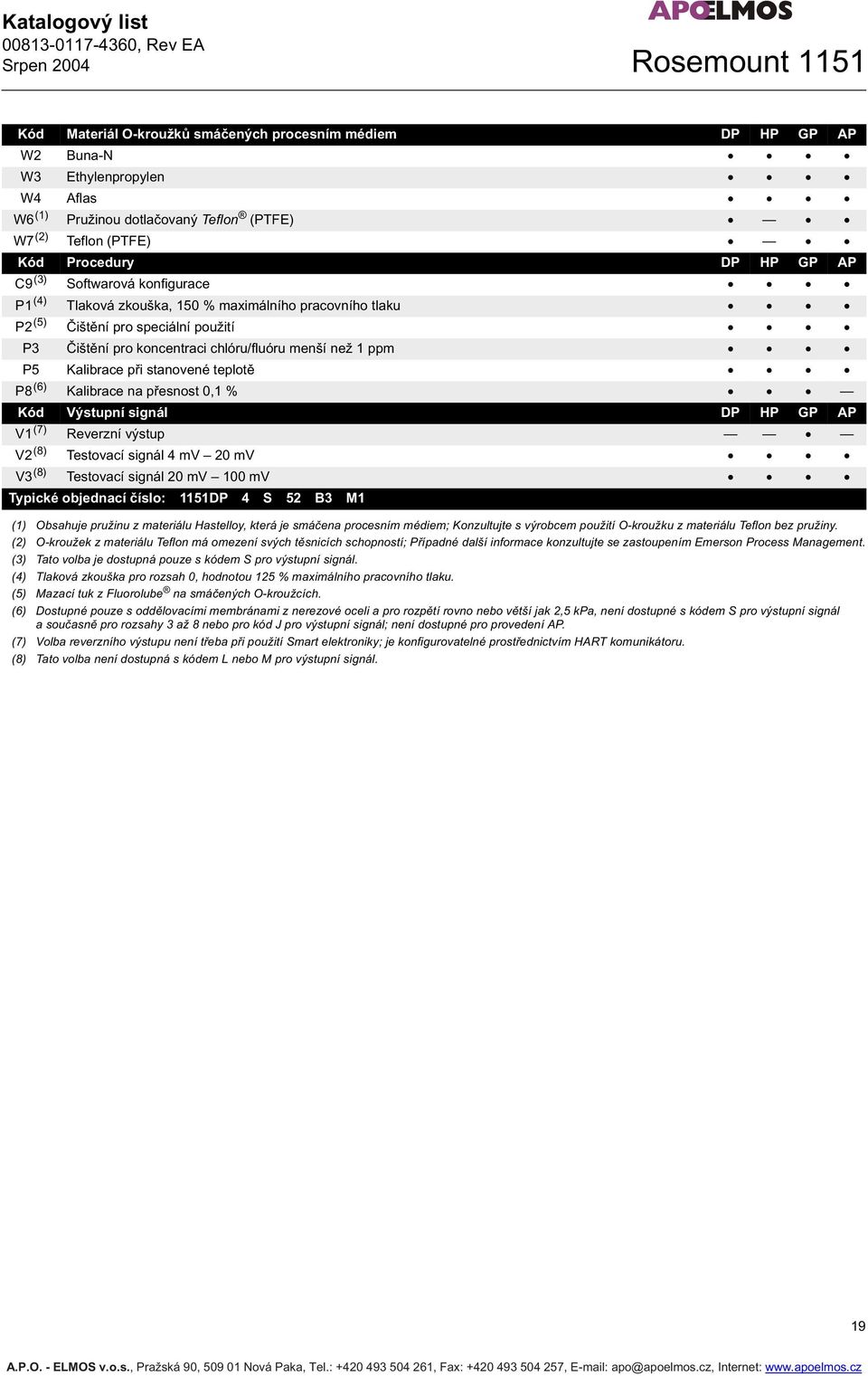 ppm P5 Kalibrace pi stanovené teplot P8 (6) Kalibrace na pesnost 0,1 % Kód Výstupní signál DP HP GP AP V1 (7) Reverzní výstup V2 (8) Testovací signál 4 mv 20 mv V3 (8) Testovací signál 20 mv 100 mv