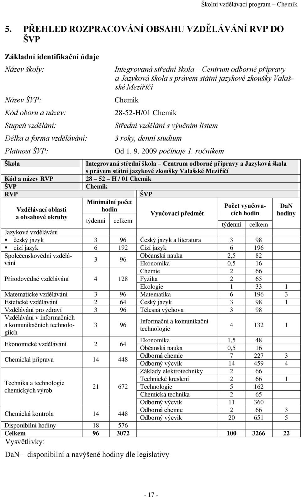 Střední vzdělání s výučním listem 3 roky, denní studium Od 1. 9. 2009 počínaje 1.