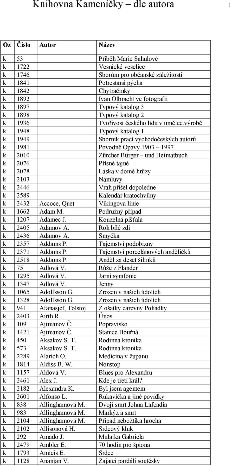 výrobě k 1948 Typový katalog 1 k 1949 Sborník prací východočeských autorů k 1981 Povodně Opavy 1903 1997 k 2010 Zürcher Bürger und Heimatbuch k 2076 Přísně tajné k 2078 Láska v domě hrůzy k 2103