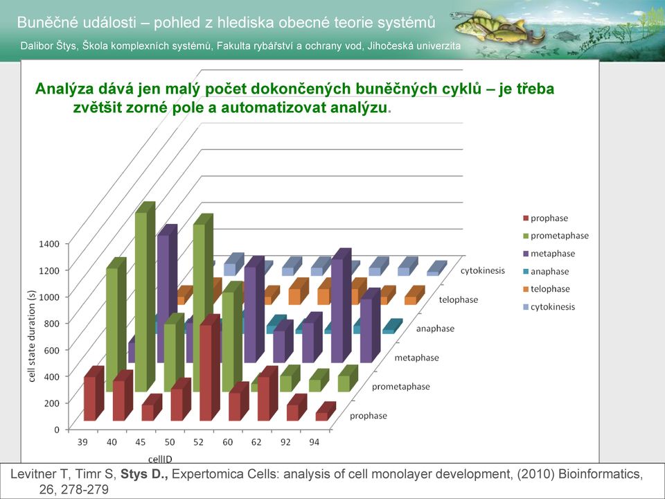 dokončených buněčných cyklů je třeba zvětšit zorné pole a automatizovat analýzu.