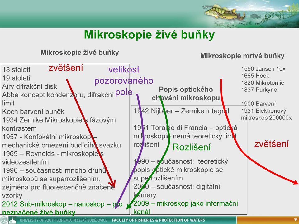 Sub-mikroskop nanoskop pro neznačené živé buňky Mikroskopie živé buňky velikost pozorovaného pole Popis optického chování mikroskopu 1942 Nijboer Zernike integrál 1951 Toraldo di Francia optická