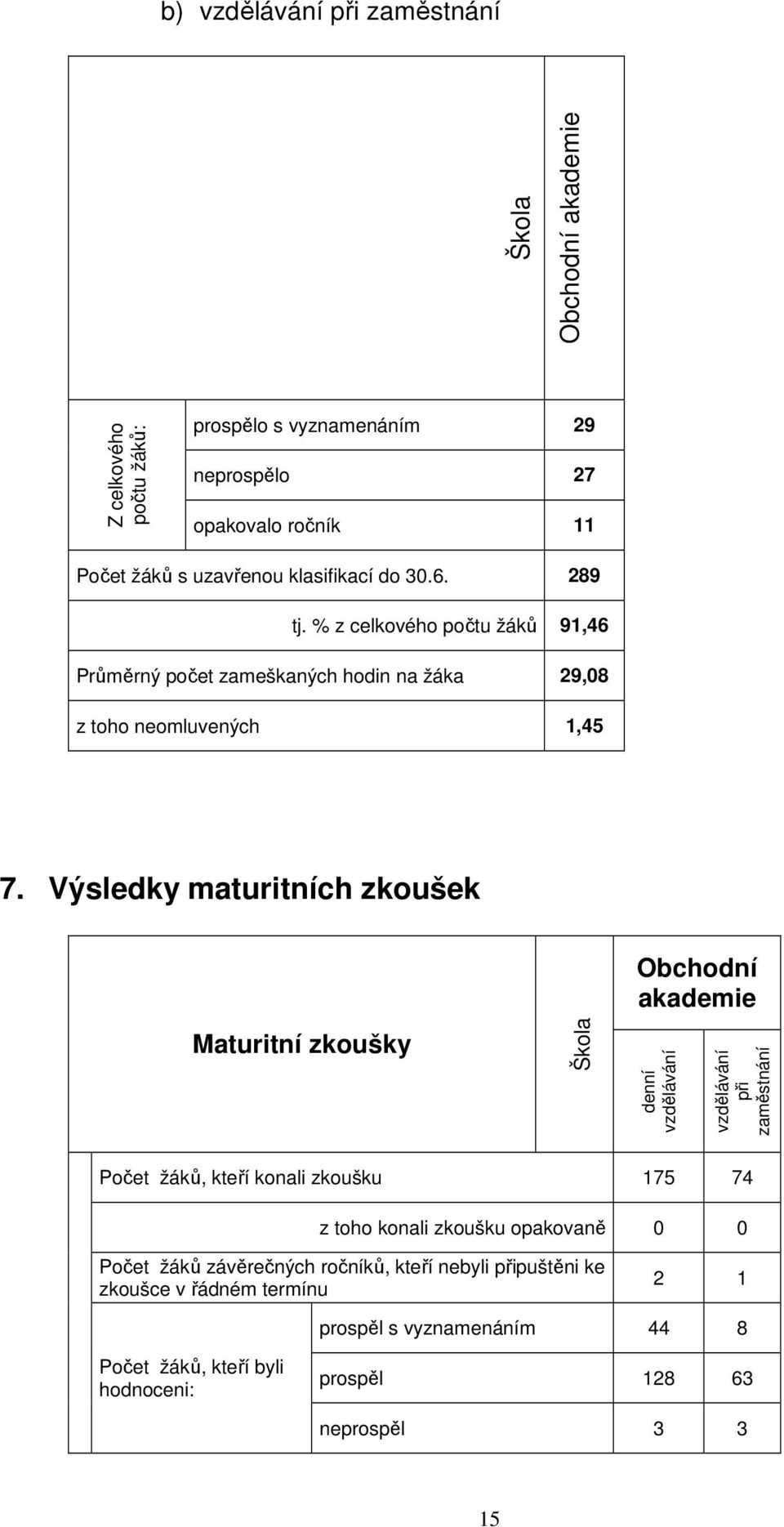 Výsledky maturitních zkoušek Maturitní zkoušky Škola Obchodní akademie denní vzdělávání vzdělávání při zaměstnání Počet žáků, kteří konali zkoušku 175 74 z toho