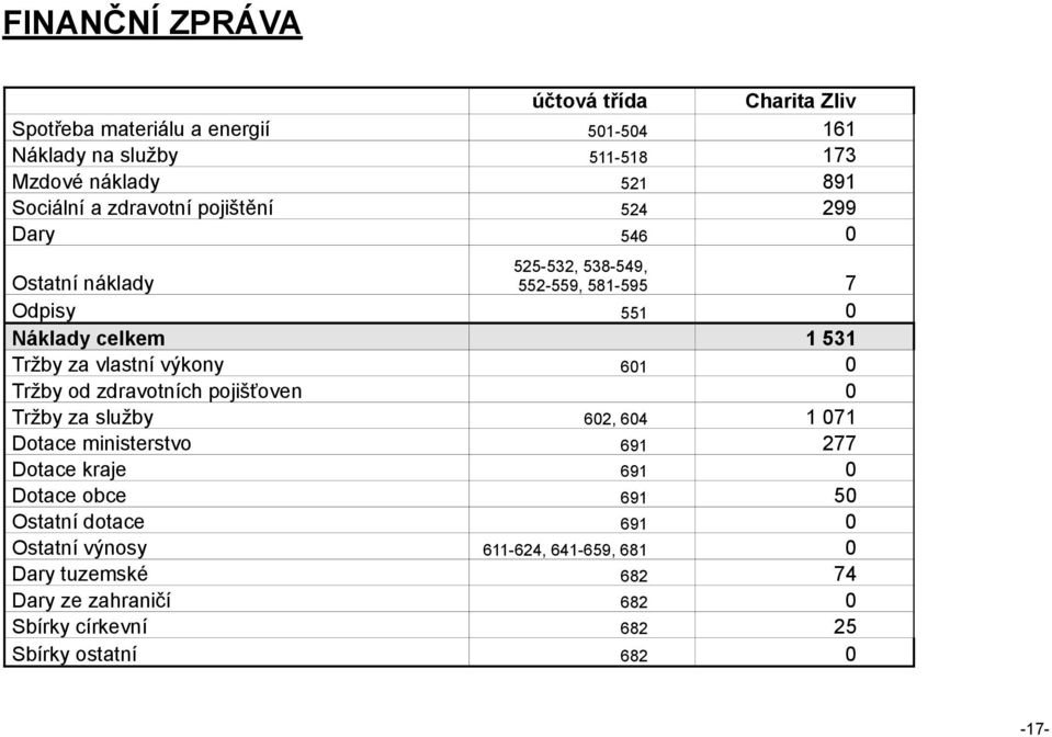 Dotace obce Ostatní dotace Ostatní výnosy Dary tuzemské Dary ze zahraničí Sbírky církevní Sbírky ostatní 51-54 511-518 521 524 546 525-532,