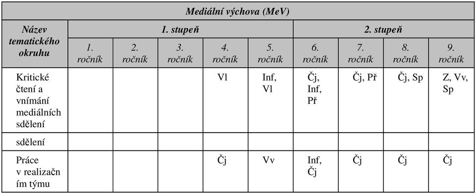 vnímání Vl Vl Př Př Z, Práce