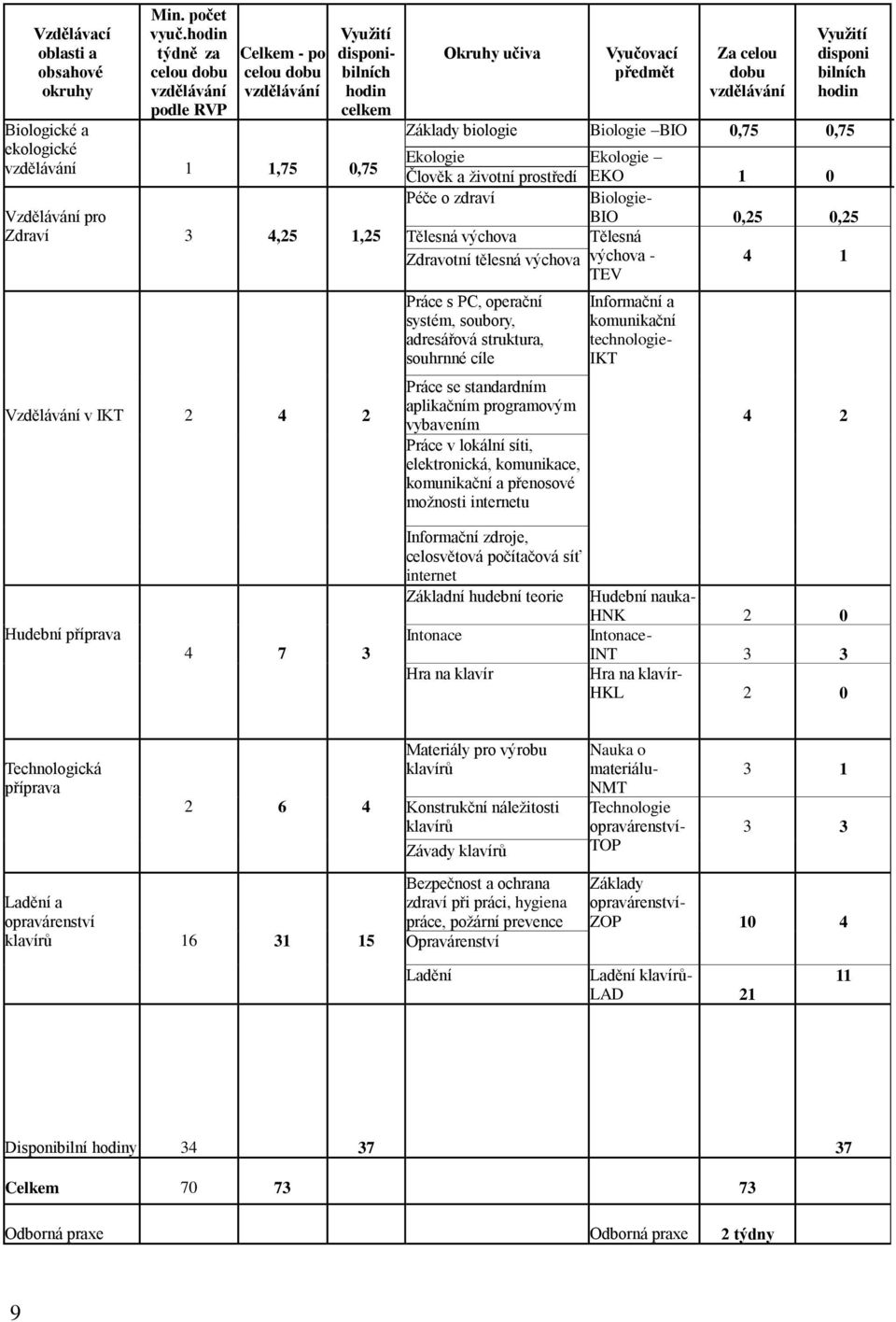 učiva Vyučovací předmět Za celou dobu Vyuţití disponi bilních hodin Základy biologie Biologie BIO 0,75 0,75 Ekologie Ekologie Člověk a ţivotní prostředí EKO 1 0 Péče o zdraví Biologie- BIO 0,25 0,25