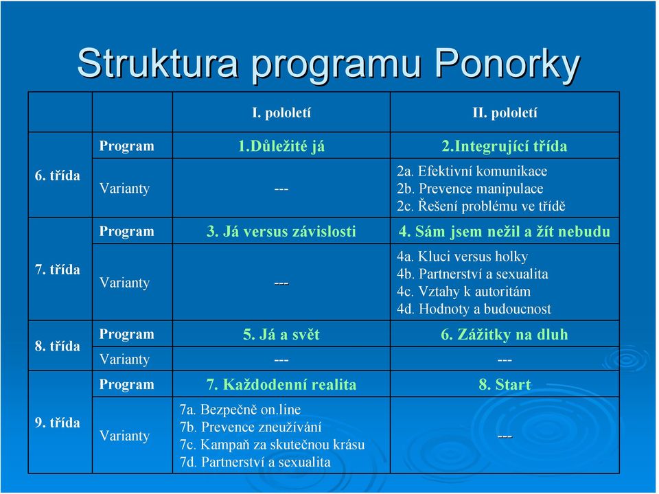 Sám jsem nežil a žít nebudu Varianty --- 4a. Kluci versus holky 4b. Partnerství a sexualita 4c. Vztahy k autoritám 4d. Hodnoty a budoucnost Program 5.