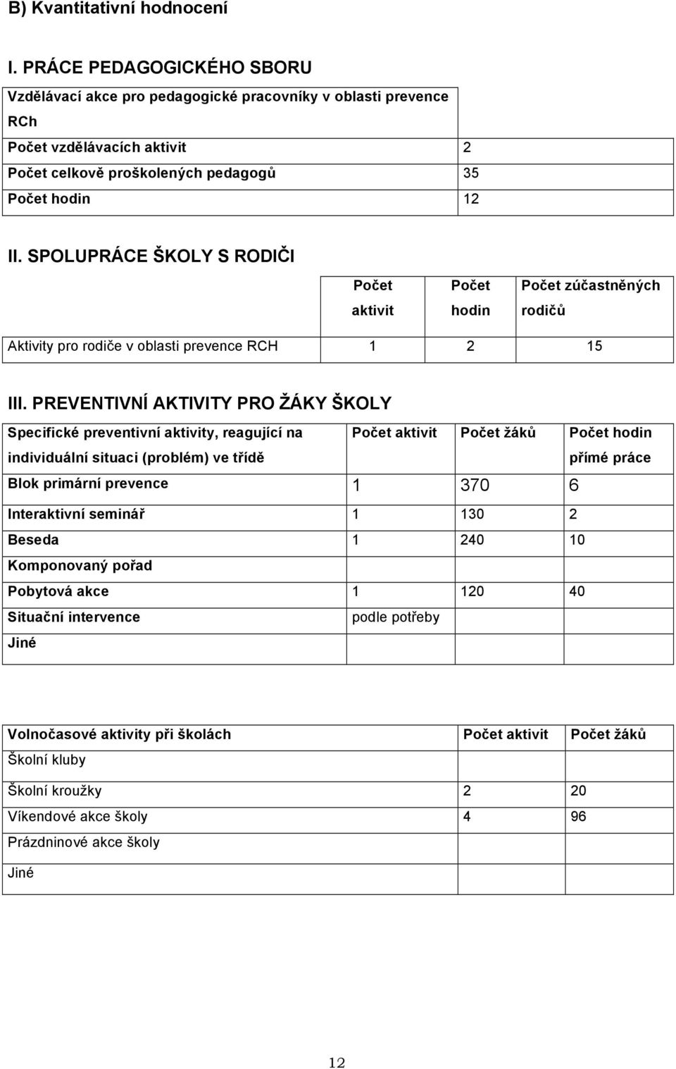 SPOLUPRÁCE )KOLY S RODI*I Po%et aktivit Po%et hodin Po%et zú%astn&n"ch rodi%$ Aktivity pro rodi'e v oblasti prevence RCH 1 2 15 III. PREVENTIVNÍ AKTIVITY PRO!