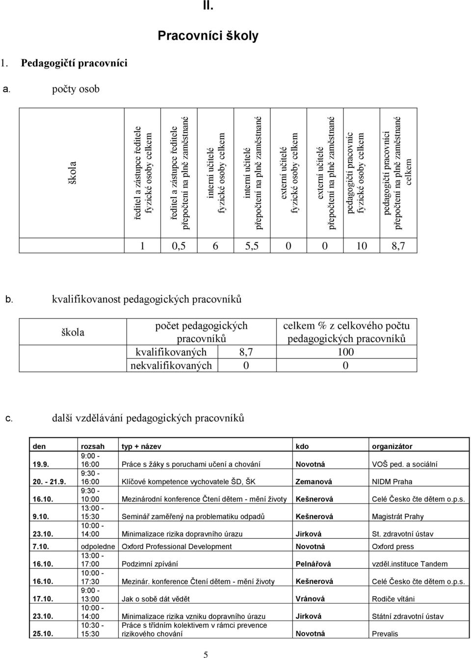 Pracovníci školy 1. Pedagogičtí pracovníci a. počty osob 1 0,5 6 5,5 0 0 10 8,7 b.