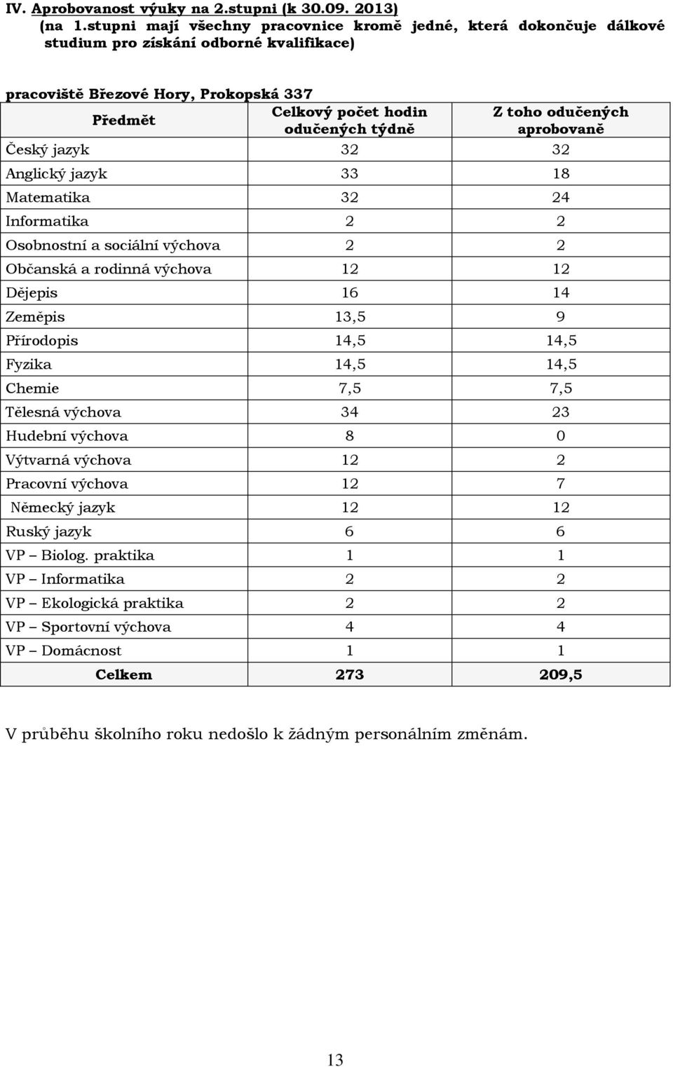 odučených týdně aprobovaně Český jazyk 32 32 Anglický jazyk 33 18 Matematika 32 24 Informatika 2 2 Osobnostní a sociální výchova 2 2 Občanská a rodinná výchova 12 12 Dějepis 16 14 Zeměpis 13,5 9