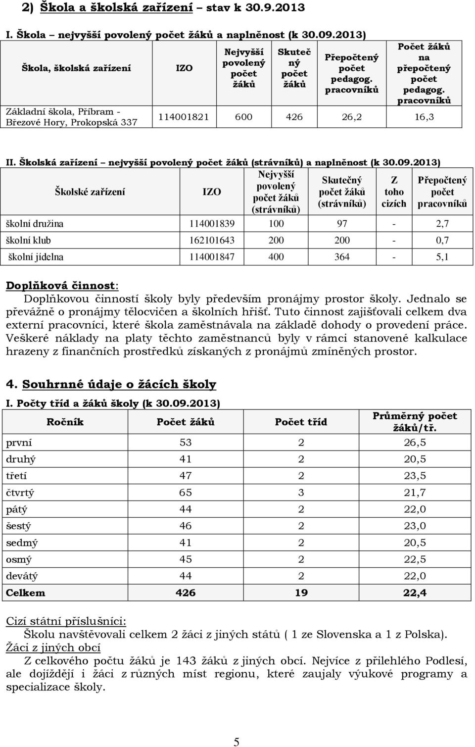 pracovníků Počet ţáků na přepočtený počet pedagog. pracovníků 114001821 600 426 26,2 16,3 II. Školská zařízení nejvyšší povolený počet ţáků (strávníků) a naplněnost (k 30.09.