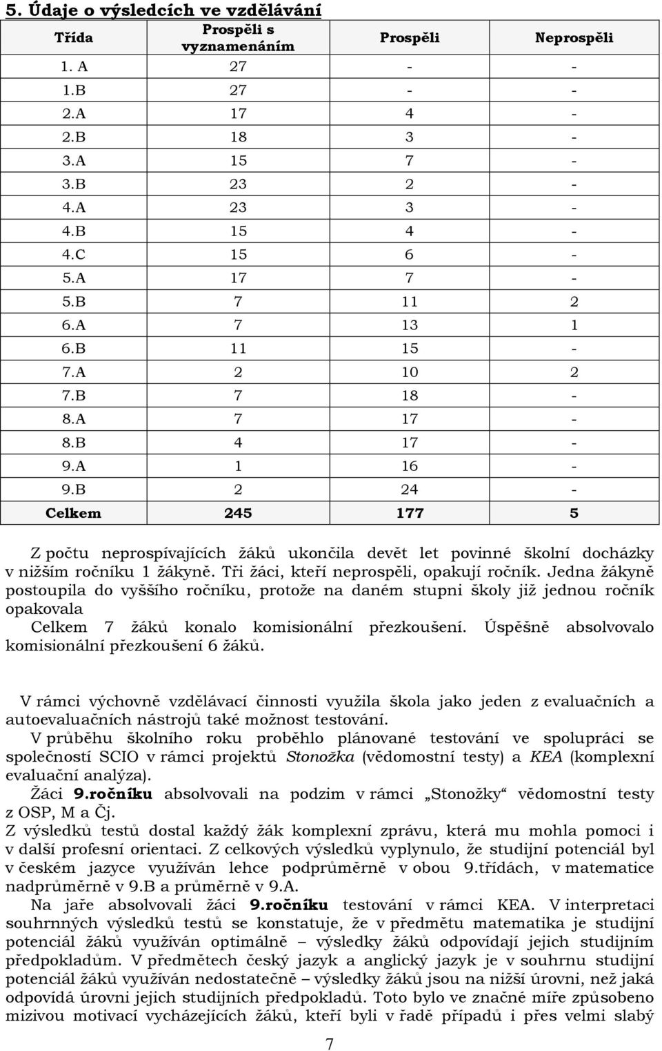 Tři ţáci, kteří neprospěli, opakují ročník. Jedna ţákyně postoupila do vyššího ročníku, protoţe na daném stupni školy jiţ jednou ročník opakovala Celkem 7 ţáků konalo komisionální přezkoušení.