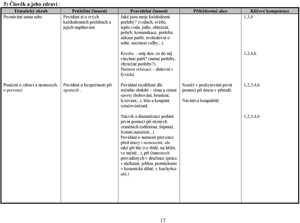 Kresba - můj den, co do něj všechno patří? (nutné potřeby, zbytečné potřeby?). Nutnost relaxace duševní i fyzické. 1,2,4,6 Poučení o zdraví a nemocech, o prevenci Povídání o bezpečnosti při sportech.