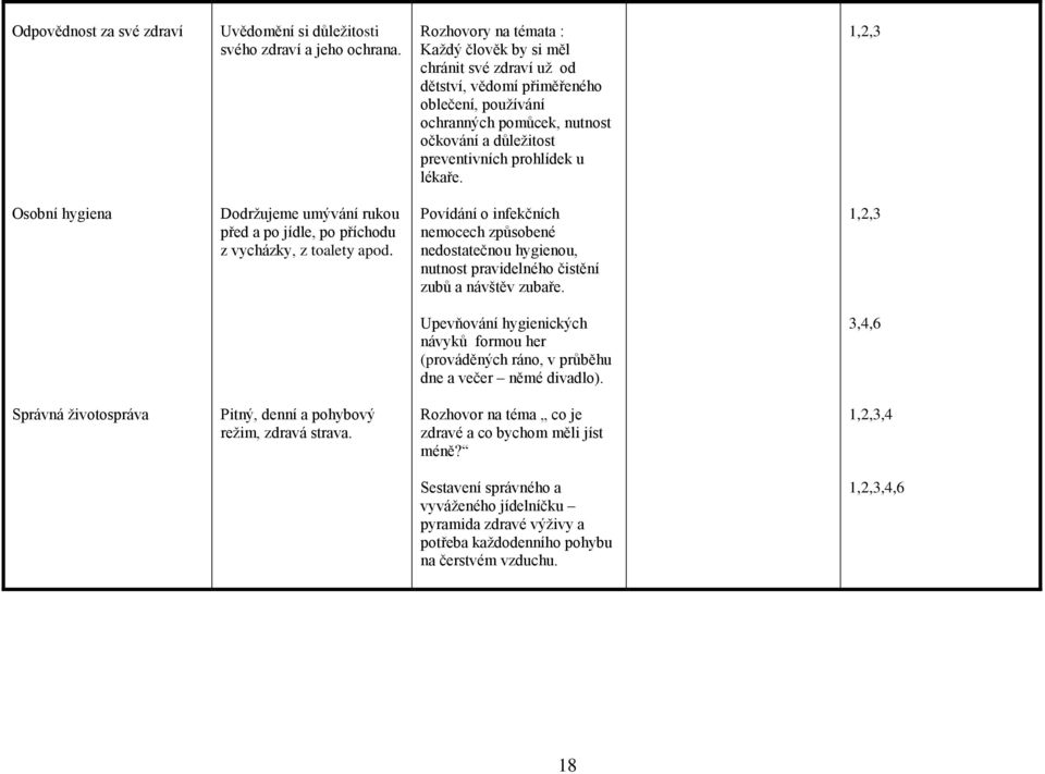 lékaře. 1,2,3 Osobní hygiena Dodrţujeme umývání rukou před a po jídle, po příchodu z vycházky, z toalety apod.