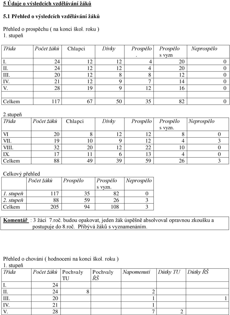 stupeň Třída Počet žáků Chlapci Dívky Prospělo Prospělo Neprospělo s vyzn. VI 20 8 12 12 8 0 VII. 19 10 9 12 4 3 VIII. 32 20 12 22 10 0 IX.