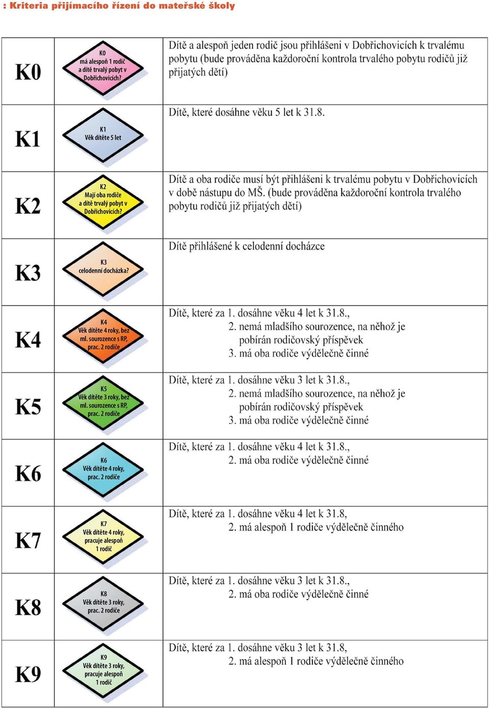 K4 Věk dítěte 4 roky, bez ml. sourozence s RP, prac. 2 rodiče K5 Věk dítěte 3 roky, bez ml. sourozence s RP, prac. 2 rodiče K6 Věk dítěte 4 roky, prac.