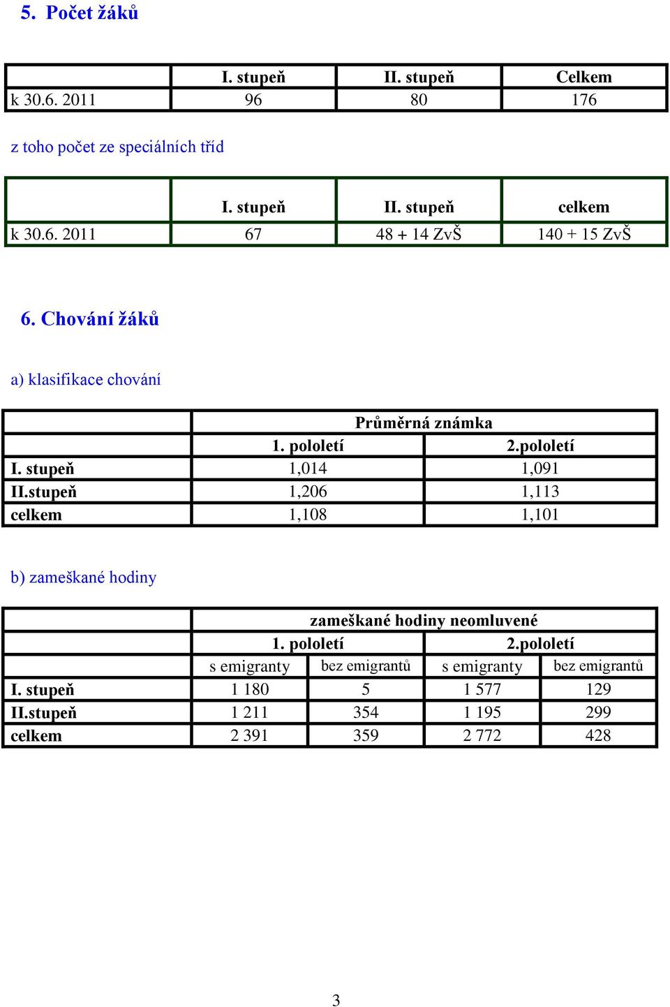 stupeň 1,014 1,091 II.stupeň 1,206 1,113 celkem 1,108 1,101 b) zameškané hodiny zameškané hodiny neomluvené 1. pololetí 2.