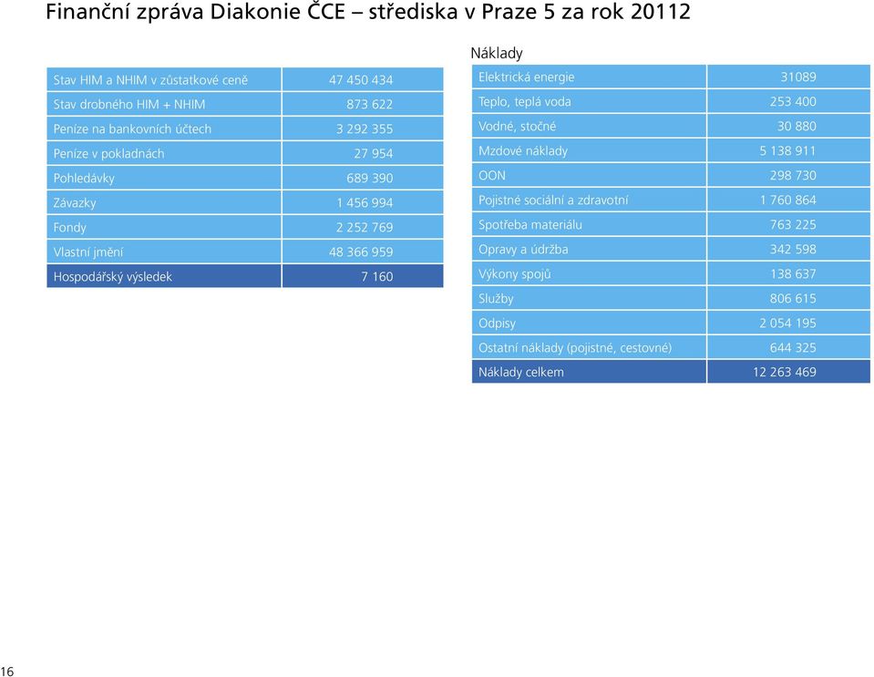 Elektrická energie 31089 Teplo, teplá voda 253 400 Vodné, stočné 30 880 Mzdové náklady 5 138 911 OON 298 730 Pojistné sociální a zdravotní 1 760 864 Spotřeba