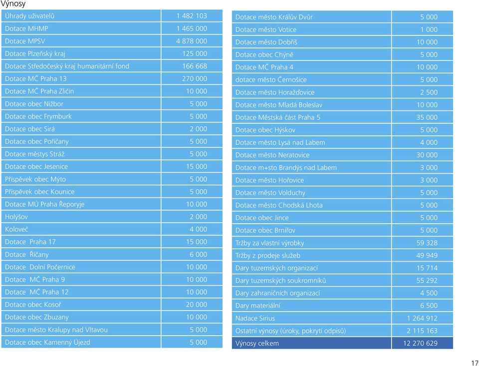 Příspěvek obec Kounice 5 000 Dotace MÚ Praha Řeporyje 10 000 Holýšov 2 000 Koloveč 4 000 Dotace Praha 17 15 000 Dotace Říčany 6 000 Dotace Dolní Počernice 10 000 Dotace MČ Praha 9 10 000 Dotace MČ