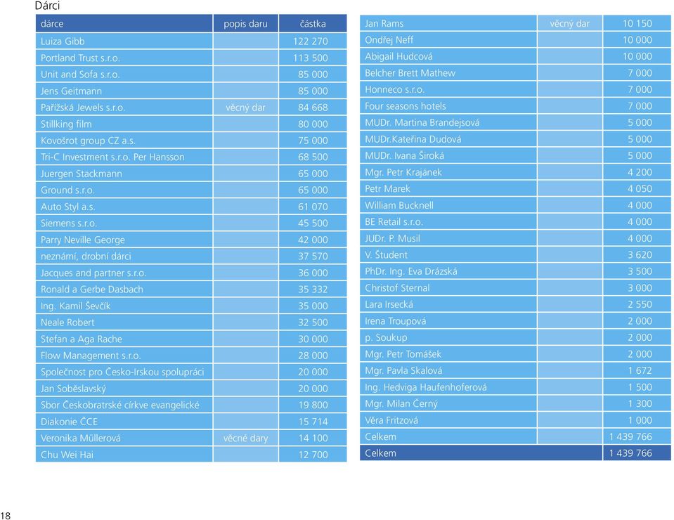 r.o. 36 000 Ronald a Gerbe Dasbach 35 332 Ing. Kamil Ševčík 35 000 Neale Robert 32 500 Stefan a Aga Rache 30 000 Flow Management s.r.o. 28 000 Společnost pro Česko-Irskou spolupráci 20 000 Jan